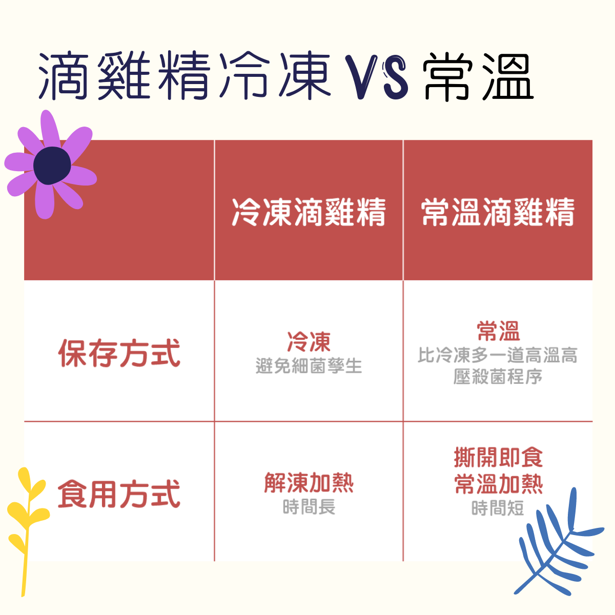 滴雞精冷凍常溫比較表.png